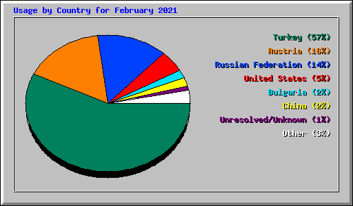 Usage by Country for February 2021