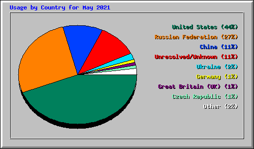 Usage by Country for May 2021