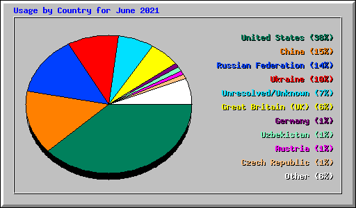 Usage by Country for June 2021