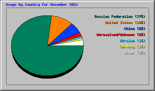Usage by Country for December 2021