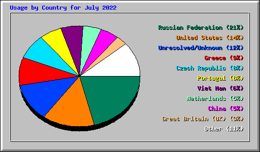 Usage by Country for July 2022
