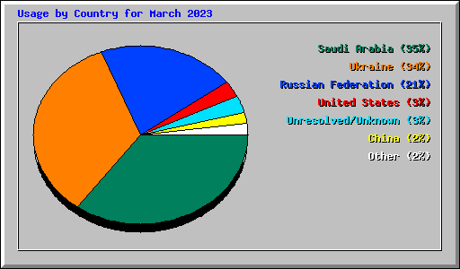 Usage by Country for March 2023