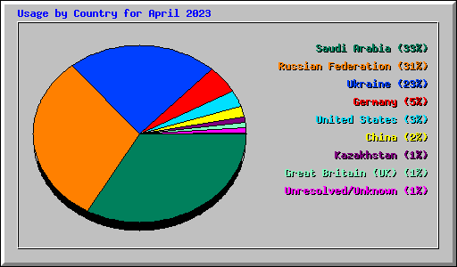 Usage by Country for April 2023