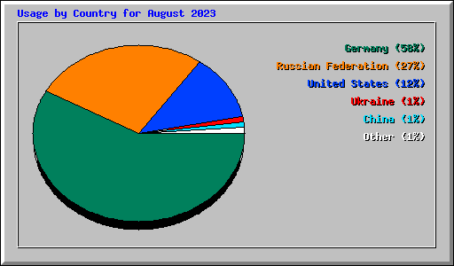 Usage by Country for August 2023