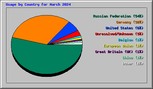 Usage by Country for March 2024