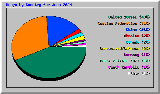 Usage by Country for June 2024