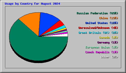 Usage by Country for August 2024