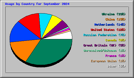 Usage by Country for September 2024