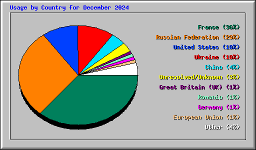 Usage by Country for December 2024