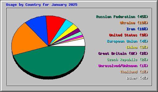Usage by Country for January 2025