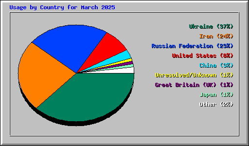 Usage by Country for March 2025