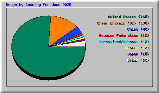 Usage by Country for June 2025