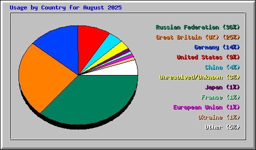 Usage by Country for August 2025