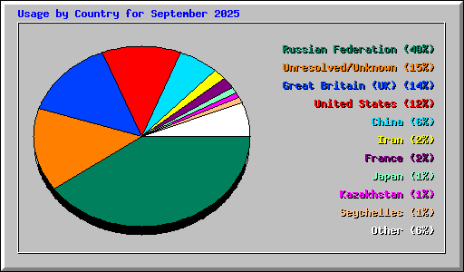 Usage by Country for September 2025