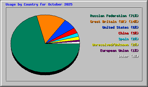 Usage by Country for October 2025