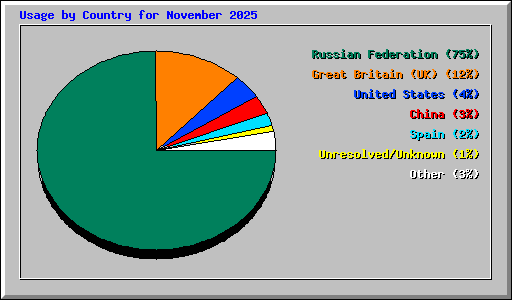 Usage by Country for November 2025