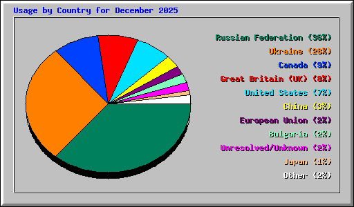 Usage by Country for December 2025