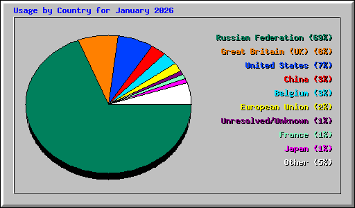 Usage by Country for January 2026