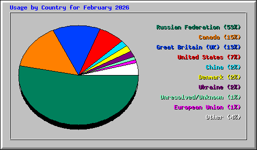 Usage by Country for February 2026