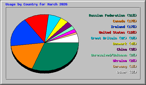 Usage by Country for March 2026
