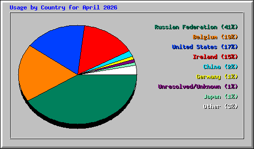 Usage by Country for April 2026