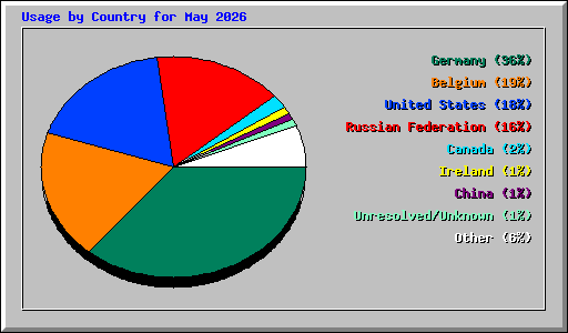 Usage by Country for May 2026