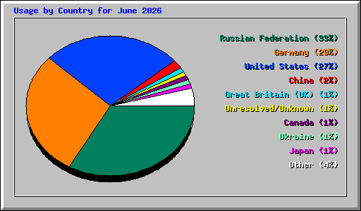 Usage by Country for June 2026