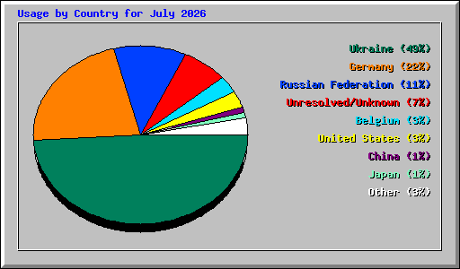 Usage by Country for July 2026