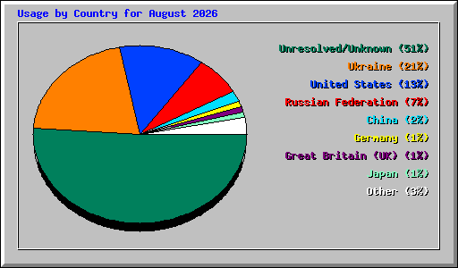 Usage by Country for August 2026