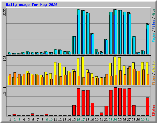 Daily usage for May 2020