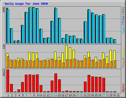 Daily usage for June 2020