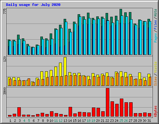 Daily usage for July 2020