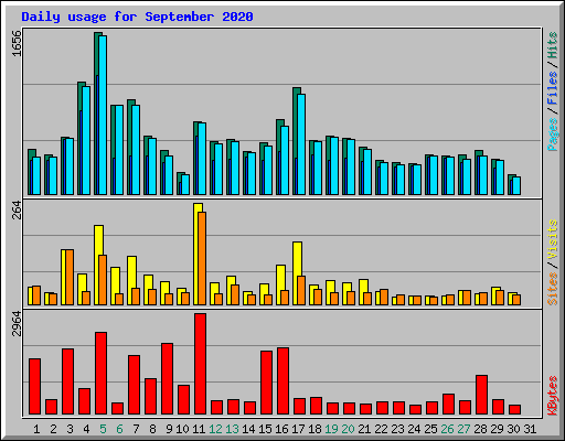 Daily usage for September 2020