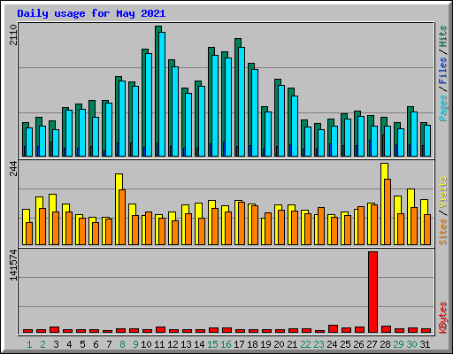 Daily usage for May 2021