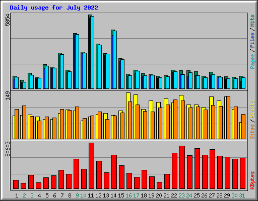 Daily usage for July 2022