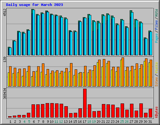 Daily usage for March 2023