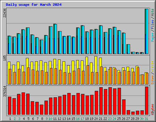 Daily usage for March 2024