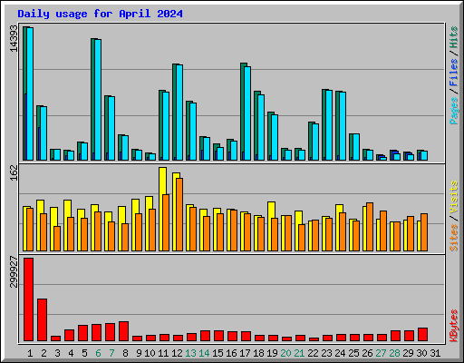Daily usage for April 2024