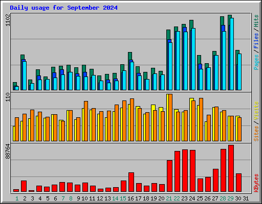 Daily usage for September 2024
