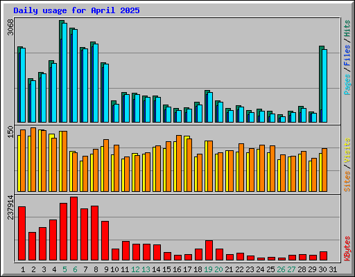 Daily usage for April 2025