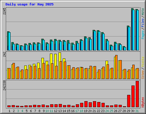 Daily usage for May 2025