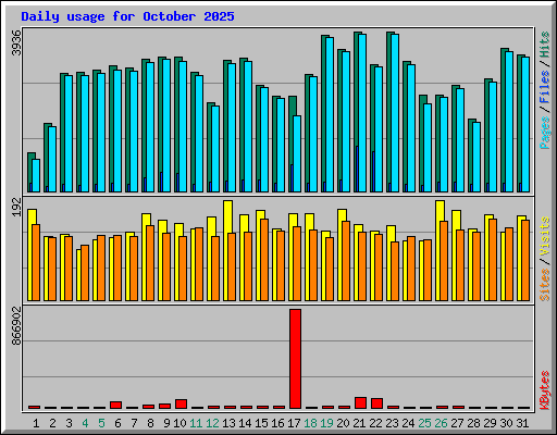 Daily usage for October 2025