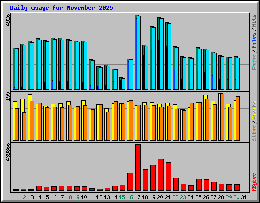 Daily usage for November 2025