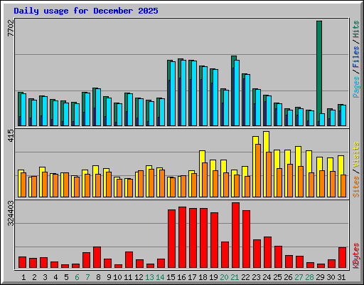 Daily usage for December 2025