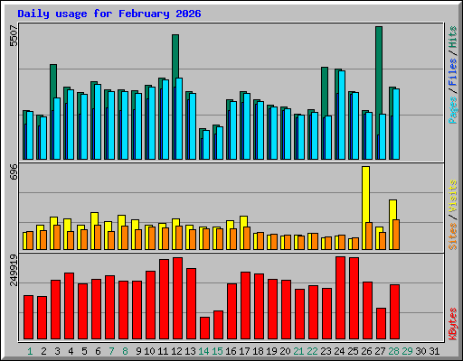 Daily usage for February 2026