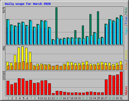 Daily usage for March 2026