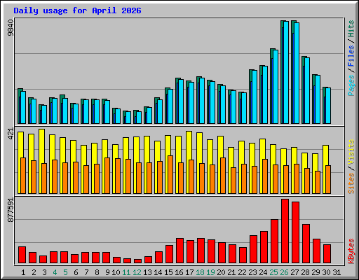 Daily usage for April 2026