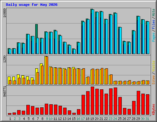 Daily usage for May 2026