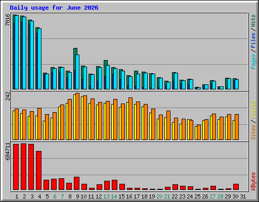 Daily usage for June 2026