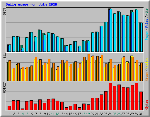 Daily usage for July 2026